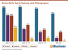 Preview von Social Media Kanal Nutzung nach Altersgruppen