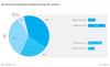 Preview von Entwicklung des Investitions-Budgets fr IT und Internet im Jahr 2012 in Deutschland, sterreich und der Schweiz