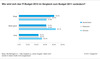 Preview von Entwicklung des Investitions-Budgets fr IT und Internet im Jahr 2012 nach Lndern in Deutschland, sterreich und der Schweiz