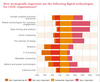 Preview von Wichtigkeit von digitalen Techniken fr den Unternehmenserfolg aus der Sicht von CEOs weltweit