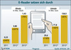 Preview von EReader Absatz und Umsatz