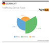 Preview von Pornokonsum in Deutschland nach Gertetyp (2015)