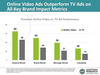 Preview von Online Video Ads Outperform TV Ads on All Key Brand Impact Metrics