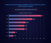 Preview von Weltweite Investitionen in KI-Unternehmen 2015-2021