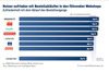 Preview von Nutzerstudie - Ranking der Zufriedenheit mit den Bestellablufen in namhaften Onlineshops