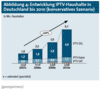 Preview von Business:Multimedia-Markt:IPTV:Die Entwicklung der IPTV-Haushalte bis 2010