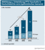 Preview von Business:Multimedia-Markt:IPTV:Die Entwicklung der IPTV-Haushalte bis 2010