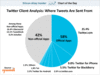 Preview von Anteil der Twitter Clients nach damit abgesetzten Tweets