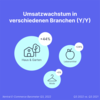 Preview von Umsatzwachstum in verschiedenen Branchen (Q3/2022 vs Q3/2021)