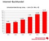 Preview von Internet-Buchhandel in Deutschland 2004 bis 2010 in Mio. Euro