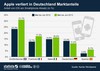 Preview von Anteile von Apples iOS-Gerten an den Verkaufszahlen in den wichtigsten europischen Mrkten 2012 versus 2013