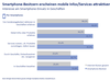 Preview von Interesse deutscher Smartphone- und Internet-Nutzer an Smartphone-Einsatz in Geschften im Vergleich