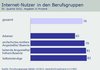 Preview von Internet-Nutzung in Deutschland nach Berufsgruppen