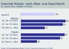 Preview von Internet-Nutzung in Deutschland nach Alter und Geschlecht