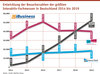 Preview von Entwicklung der Besucherzahlen der grten Interaktiv-Fachmessen in Deutschland 2014 bis 2019