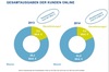 Preview von Gesamtvolumen der Onlineausgaben inklusive Dienstleistungen  2013 vs 2014