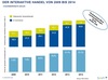 Preview von Entwicklung des prozentualen Anteils des Interaktiven Handel am gesamten Einzelhandelsumsatz 2009-2014