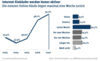 Preview von Online:Internet:Electronic Commerce:Online-Shopper kaufen immer mehr