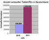 Preview von Tabletverkufe  in Deutschland 2010 und Prognose 2011