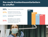 Preview von Digitalisierung im Gesundheitswesen - Was Krankenhausmitarbeitern zu schaffen macht
