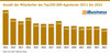 Preview von Anzahl der Mitarbeiter der Top100-SEO-Agenturen 2011 bis 2024