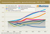 Preview von Umsatzentwicklung ausgewhlter Agenturdienstleistungen 2008 bis 2014