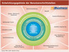 Preview von Entwicklungsgebiete der Benutzerschnittstellen