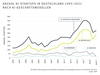 Preview von Grndungen - Anzahl KI-Startups in Deutschland 1995-2021