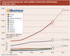 Preview von Umsatzentwicklung der zehn grten deutschen Onlineshops 2008 bis 2013