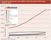 Preview von Umsatzentwicklung der zehn grten internationalen Onlineshops 2008 bis 2012
