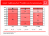 Preview von Online:Internet:Electronic Commerce:Bcher:Anteil elektronischer Produkte am Gesamtumsatz