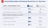 Preview von Die Social-Media-Gewohnheiten von Facebook-Fans verglichen mit Nicht Fans 2013