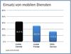Preview von Nutzung von Mobil-Angeboten auf den Websites deutscher Verlage