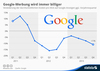Preview von Entwicklung der durchschnittlichen Kosten pro Klick auf Google-Anzeigen 2011-2013