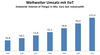 Preview von Weltweiter Umsatz mit IIoT (Industrial Internet of Things)