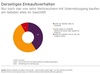 Preview von Interesse der Verbraucher an Multichannel, Crosschannel und Prsenzhandel