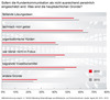 Preview von Grnde fr die unpersnliche Ansprache von Kundenkommunikation in der Meinung von Marketing-Entscheidern