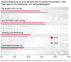 Preview von Bedeutung der Personalisierung von Kundenkommunikation in der Meinung von Marketing-Entscheidern