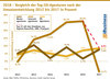 Preview von 2018 - Vergleich der Top-50-Agenturen nach der Umsatz-Entwicklung 2012 bis 2017 in Prozent