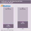 Preview von Auftreten von Ad-Hijacking bei den analysierten Brands