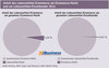 Preview von Anteil des Lebensmittel-ECommerce am ECommerce-Markt und am  Lebensmittel-Einzelhandel