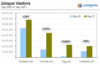 Preview von Business:Kommunikation: Wachstum der Top-Web-2.0-Portale in den USA nach Besuchern