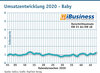 Preview von Umsatzentwicklung 2020 - Baby