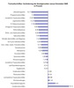 Preview von Vernderung der Zahl der Anzeigenseiten in deutschen Zeitschriften 2007/2008 nach Segment