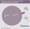 Preview von Anteil der deutschen Onlineshops, die Affiliate-Marketing betreiben