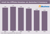 Preview von Anteil des Affiliate-Umsatzes am deutschen E-Commerce 2007 bis 2012