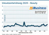 Preview von Umsatzentwicklung 2020 - Beauty