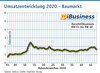 Preview von Umsatzentwicklung 2020 - Baumarkt