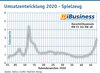 Preview von Umsatzentwicklung 2020 - Spielzeug