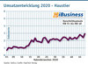 Preview von Umsatzentwicklung 2020 - Haustier